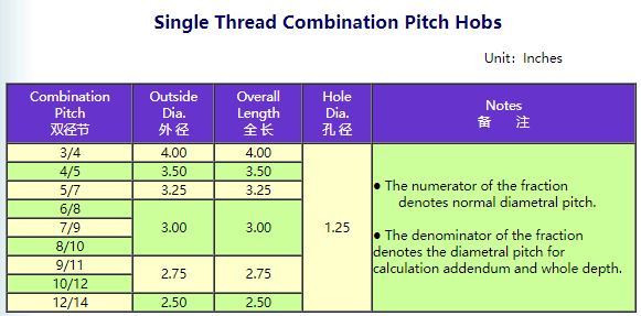 Single Thread Combination Pitch Gear Hobs